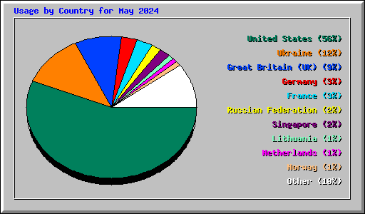 Usage by Country for May 2024