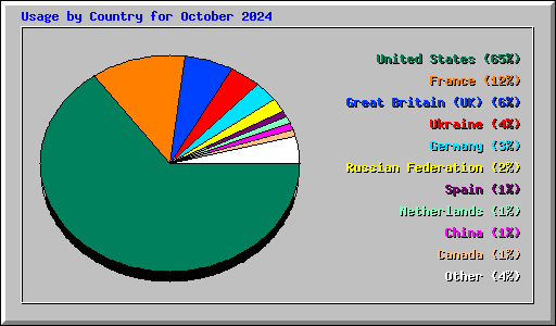 Usage by Country for October 2024