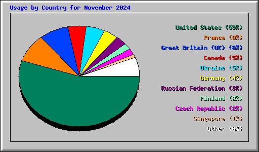 Usage by Country for November 2024